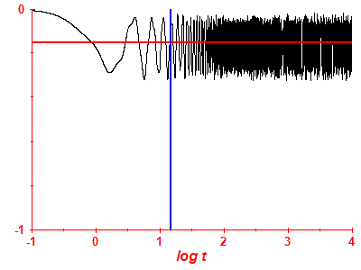 Survival probability log